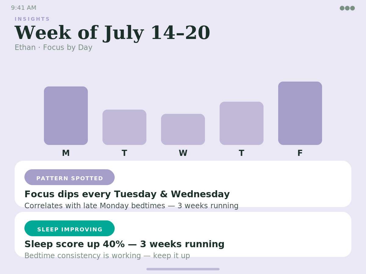 Atlas app weekly pattern chart showing focus trends